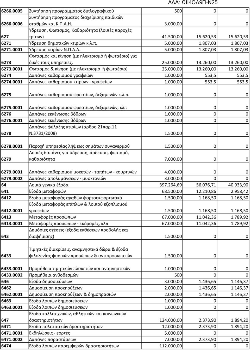 807,03 6271.0001 Ύδρευση κτιρίων Ν.Π.Δ.Δ. 5.000,00 1.807,03 1.807,03 Φωτισμός και κίνηση (με ηλεκτρισμό ή φωταέριο) για 6273 δικές τους υπηρεσίες. 25.000,00 13.260,00 13.260,00 6273.