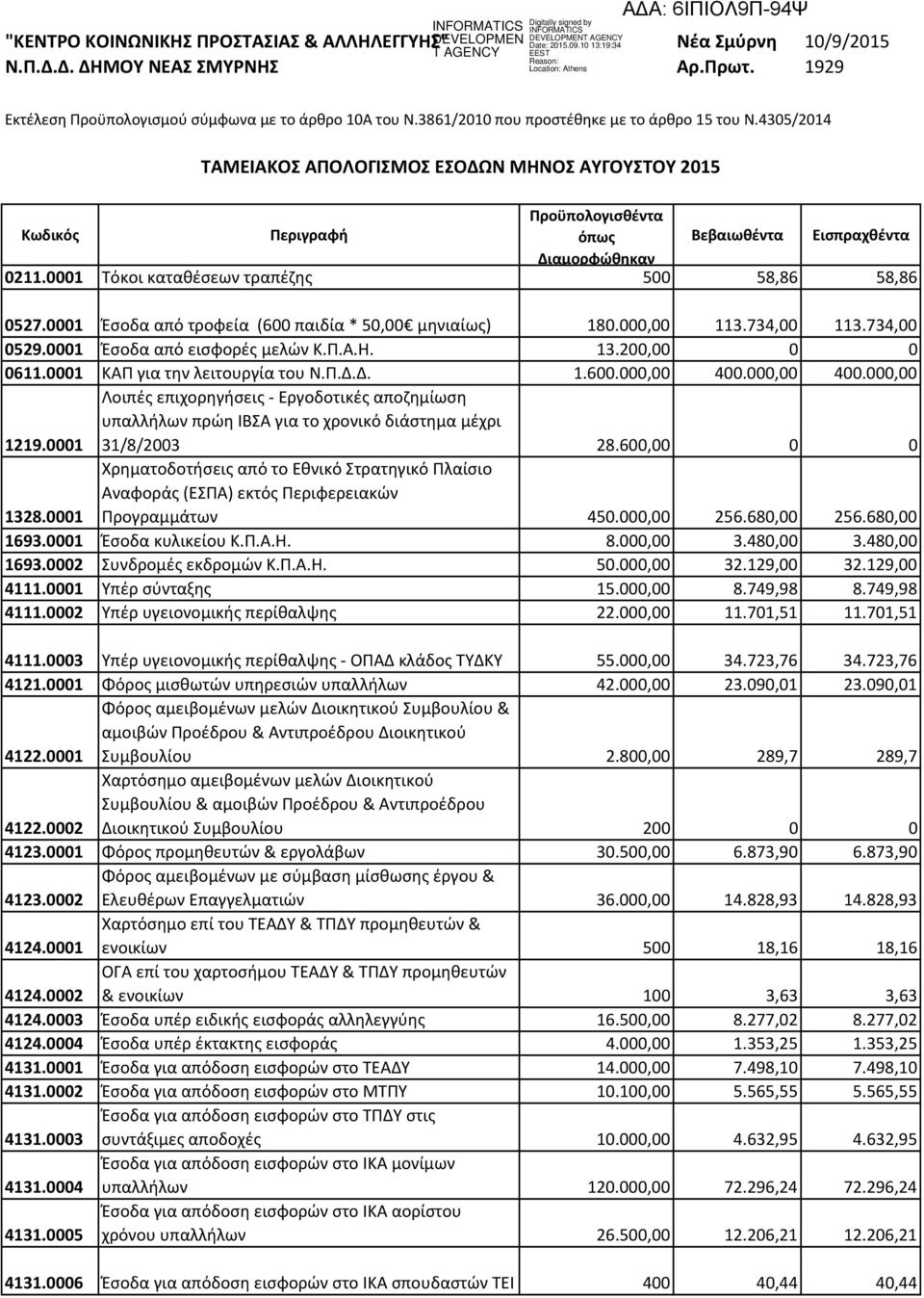 0001 Τόκοι καταθέσεων τραπέζης 500 58,86 58,86 0527.0001 Έσοδα από τροφεία (600 παιδία * 50,00 μηνιαίως) 180.000,00 113.734,00 113.734,00 0529.0001 Έσοδα από εισφορές μελών Κ.Π.Α.Η. 13.