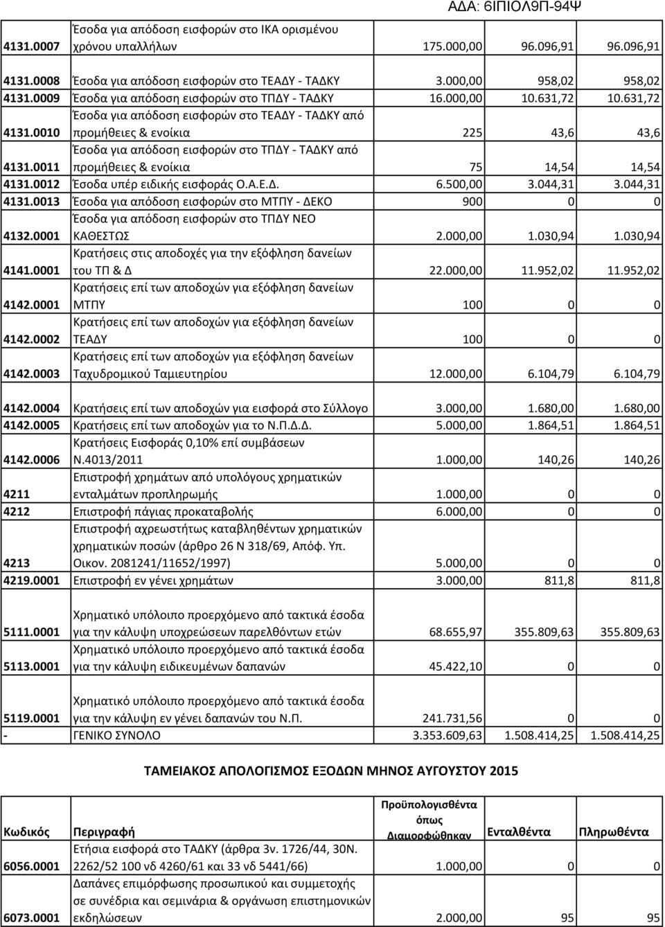 0010 προμήθειες & ενοίκια 225 43,6 43,6 Έσοδα για απόδοση εισφορών στο ΤΠΔΥ - ΤΑΔΚΥ από 4131.0011 προμήθειες & ενοίκια 75 14,54 14,54 4131.0012 Έσοδα υπέρ ειδικής εισφοράς Ο.Α.Ε.Δ. 6.500,00 3.