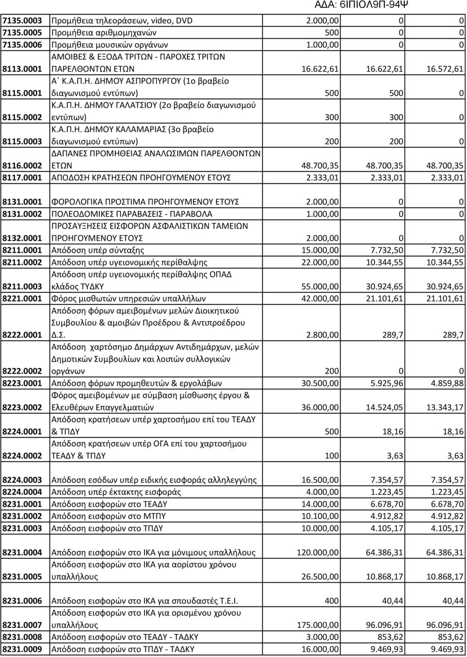 0002 εντύπων) 300 300 0 Κ.Α.Π.Η. ΔΗΜΟΥ ΚΑΛΑΜΑΡΙΑΣ (3ο βραβείο 8115.0003 διαγωνισμού εντύπων) 200 200 0 ΔΑΠΑΝΕΣ ΠΡΟΜΗΘΕΙΑΣ ΑΝΑΛΩΣΙΜΩΝ ΠΑΡΕΛΘΟΝΤΩΝ 8116.0002 ΕΤΩΝ 48.700,35 48.700,35 48.700,35 8117.