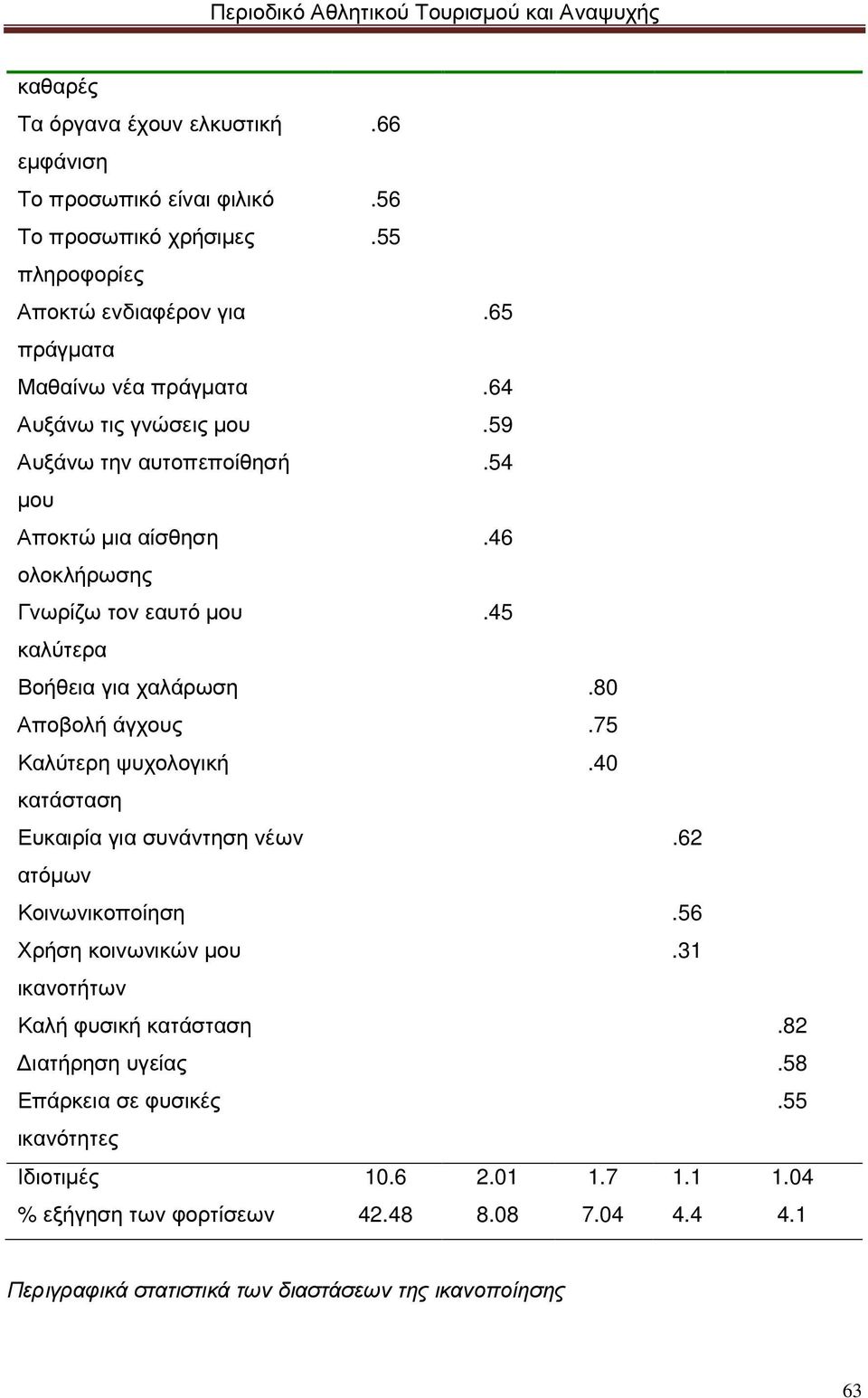 75 Καλύτερη ψυχολογική.40 κατάσταση Ευκαιρία για συνάντηση νέων.62 ατόµων Κοινωνικοποίηση.56 Χρήση κοινωνικών µου.31 ικανοτήτων Καλή φυσική κατάσταση.82 ιατήρηση υγείας.