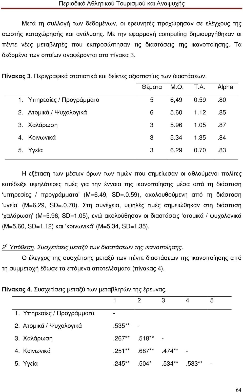 Περιγραφικά στατιστικά και δείκτες αξιοπιστίας των διαστάσεων. Θέµατα Μ.Ο. Τ.Α. Alpha 1. Υπηρεσίες / Προγράµµατα 5 6,49 0.59.80 2. Ατοµικά / Ψυχολογικά 6 5.60 1.12.85 3. Χαλάρωση 3 5.96 1.05.87 4.