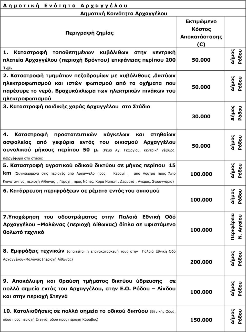 Καταστροφή παιδικής χαράς Αρχαγγέλου στο Στάδιο 4. Καταστροφή προστατευτικών κάγκελων και στηθαίων ασφαλείας από γεφύρια εντός του οικισµού Αρχαγγέλου συνολικού µήκους περίπου 50 µ. (Ρέµα Αγ.