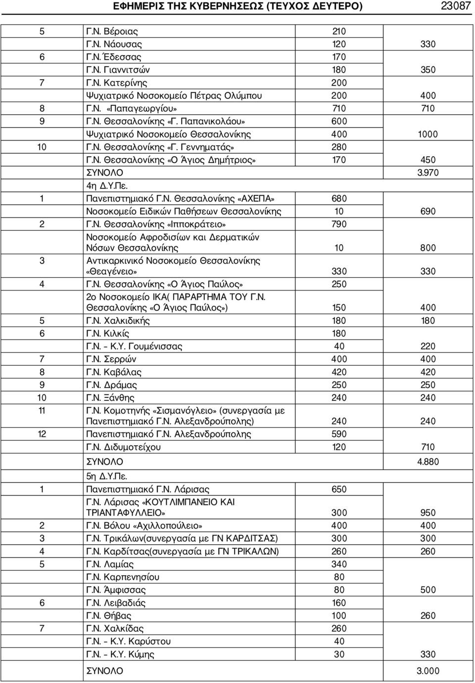 1 Πανεπιστημιακό Γ.Ν. Θεσσαλονίκης «ΑΧΕΠΑ» 680 Νοσοκομείο Ειδικών Παθήσεων Θεσσαλονίκης 10 690 2 Γ.Ν. Θεσσαλονίκης «Ιπποκράτειο» 790 Νοσοκομείο Αφροδισίων και Δερματικών Νόσων Θεσσαλονίκης 10 800 3 Αντικαρκινικό Νοσοκομείο Θεσσαλονίκης «Θεαγένειο» 4 Γ.