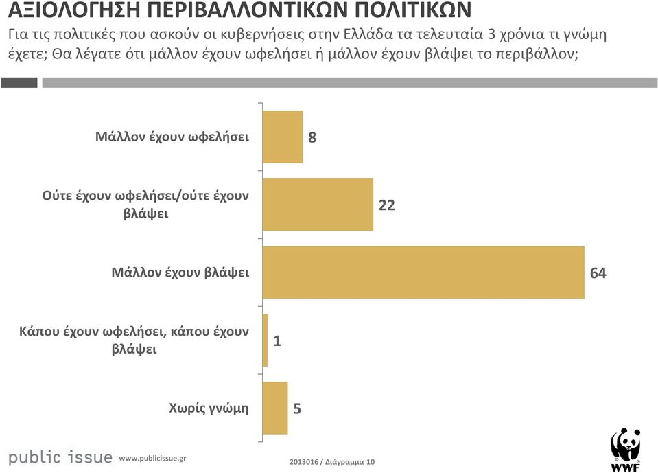 έχουν βλάψει το περιβάλλον; Μάλλον έχουν ωφελήσει 8 Ούτε έχουν ωφελήσει/ούτε έχουν βλάψει