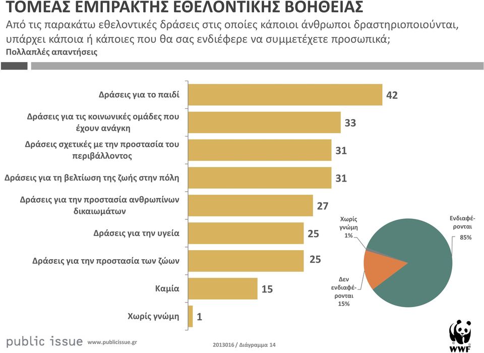 σχετικές με την προστασία του περιβάλλοντος Δράσεις για τη βελτίωση της ζωής στην πόλη Δράσεις για την προστασία ανθρωπίνων δικαιωμάτων Δράσεις για την