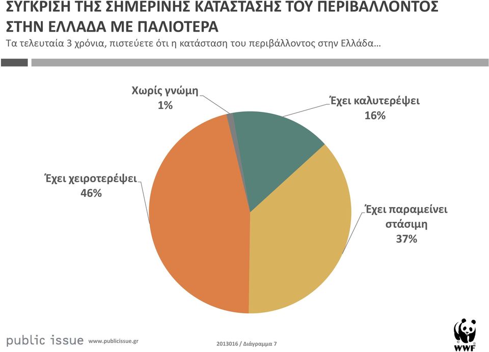 του περιβάλλοντος στην Ελλάδα Χωρίς γνώμη % Έχει καλυτερέψει 6%