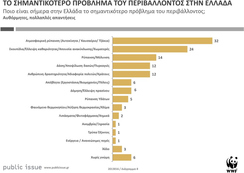 δασών/πυρκαγιές Ανθρώπινη δραστηριότητα/αδιαφορία πολιτών/κράτους 2 2 Απόβλητα (Εργοστάσια/Βιομηχανίες/Πόλεις) Δόμηση/Έλλειψη πρασίνου 6 6 Ρύπανση Υδάτων 5