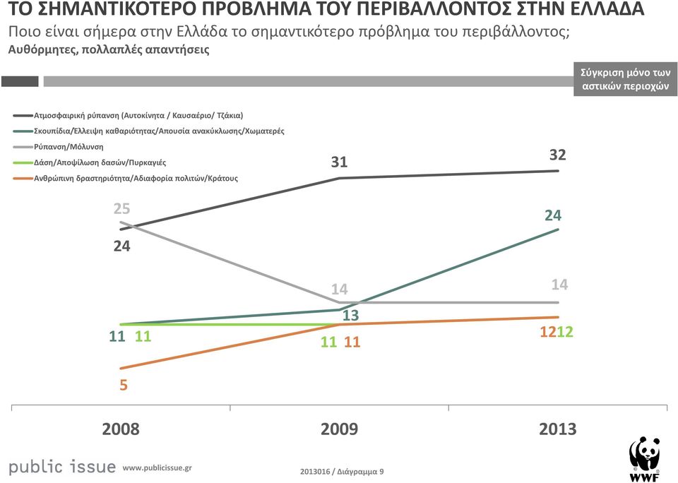 Καυσαέριο/ Τζάκια) Σκουπίδια/Έλλειψη καθαριότητας/απουσία ανακύκλωσης/χωματερές Ρύπανση/Μόλυνση Δάση/Αποψίλωση