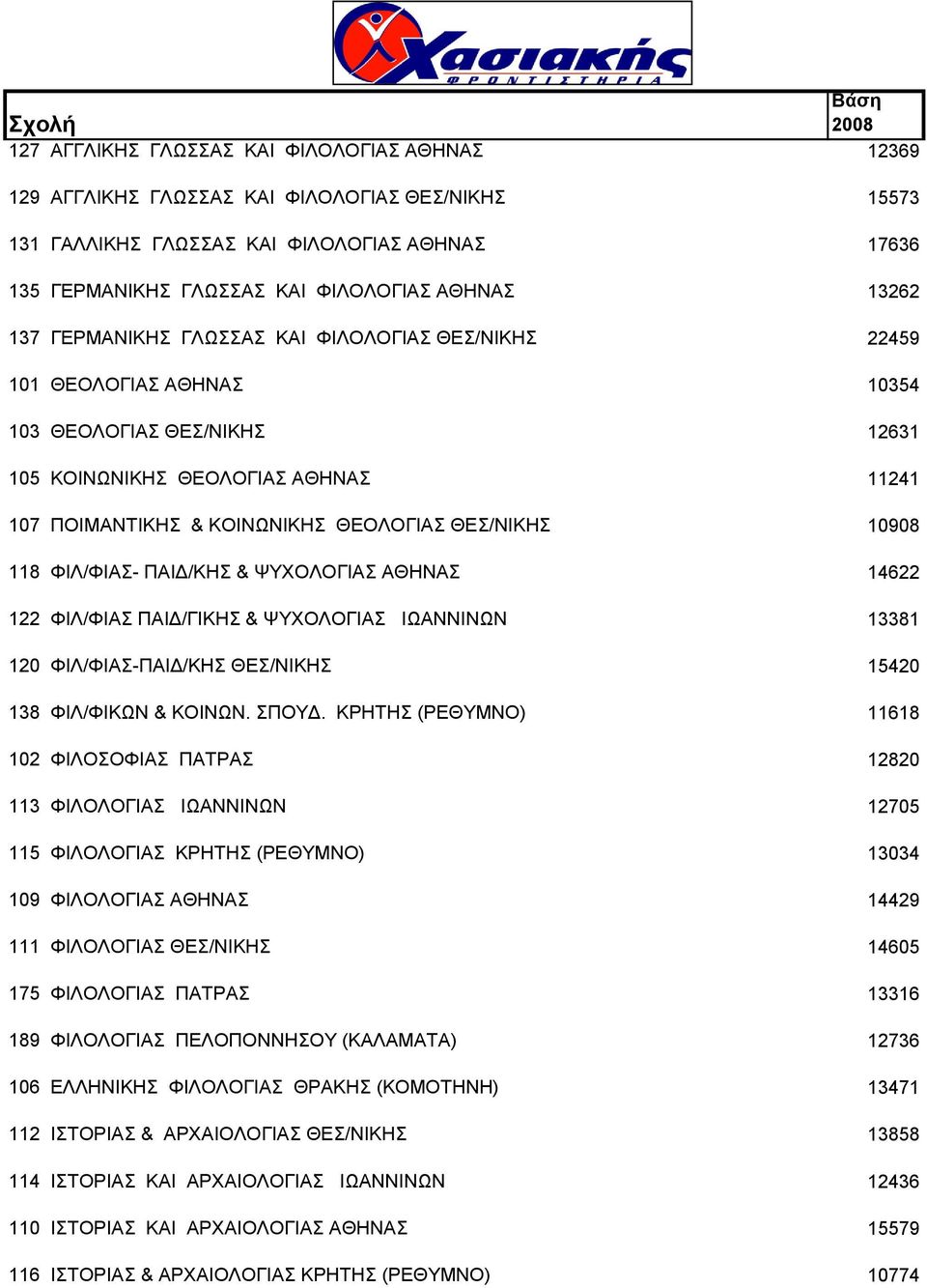 ΚΟΙΝΩΝΙΚΗΣ ΘΕΟΛΟΓΙΑΣ ΘΕΣ/ΝΙΚΗΣ 10908 118 ΦIΛ/ΦIAΣ- ΠAIΔ/KHΣ & ΨYXΟΛΟΓΙΑΣ ΑΘΗΝΑΣ 14622 122 ΦIΛ/ΦIAΣ ΠAIΔ/ΓIKHΣ & ΨYXOΛOΓIAΣ ΙΩΑΝΝΙΝΩΝ 13381 120 ΦIΛ/ΦIAΣ-ΠAIΔ/KHΣ ΘΕΣ/ΝΙΚΗΣ 15420 138 ΦIΛ/ΦIΚΩΝ & KOINΩN.