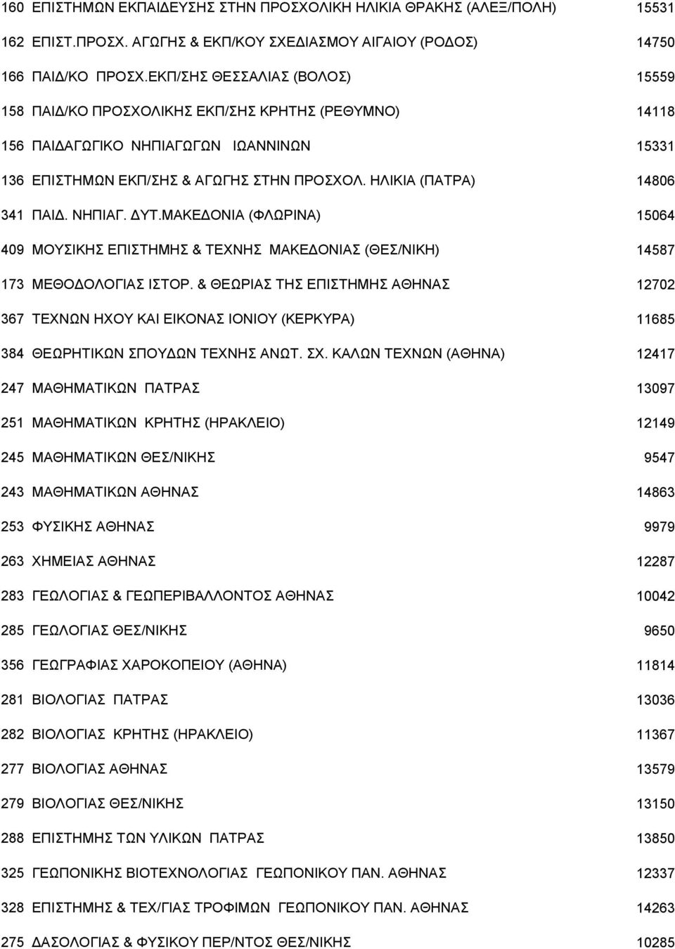 ΗΛΙΚΙΑ (ΠΑΤΡΑ) 14806 341 ΠΑΙΔ. ΝΗΠΙΑΓ. ΔΥΤ.ΜΑΚΕΔΟΝΙΑ (ΦΛΩΡΙΝΑ) 15064 409 ΜΟΥΣΙΚΗΣ ΕΠΙΣΤΗΜΗΣ & ΤΕΧΝΗΣ ΜΑΚΕΔΟΝΙΑΣ (ΘΕΣ/ΝΙΚΗ) 14587 173 ΜΕΘΟΔΟΛΟΓΙΑΣ ΙΣΤΟΡ.