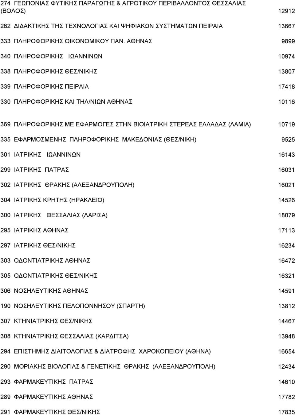 ΣΤΕΡΕΑΣ ΕΛΛΑΔΑΣ (ΛΑΜΙΑ) 10719 335 EΦAPMOΣMENHΣ ΠΛHPOΦOPIKHΣ ΜΑΚΕΔΟΝΙΑΣ (ΘΕΣ/ΝΙΚΗ) 9525 301 IATPIKHΣ ΙΩΑΝΝΙΝΩΝ 16143 299 IATPIKHΣ ΠΑΤΡΑΣ 16031 302 IATPIKHΣ ΘΡΑΚΗΣ (ΑΛΕΞΑΝΔΡΟΥΠΟΛΗ) 16021 304 IATPIKHΣ