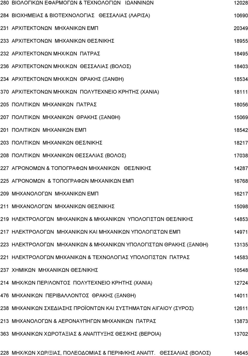 ΠOΛITIKΩN MHXANIKΩN ΠΑΤΡΑΣ 18056 207 ΠOΛITIKΩN MHXANIKΩN ΘΡΑΚΗΣ (ΞΑΝΘΗ) 15069 201 ΠOΛITIKΩN MHXANIKΩN ΕΜΠ 18542 203 ΠOΛITIKΩN MHXANIKΩN ΘΕΣ/ΝΙΚΗΣ 18217 208 ΠΟΛΙΤΙΚΩΝ ΜΗΧΑΝΙΚΩΝ ΘΕΣΣΑΛΙΑΣ (ΒΟΛΟΣ) 17038