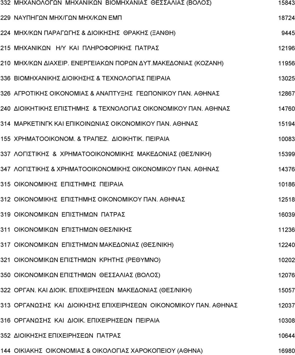 ΑΘΗΝΑΣ 12867 240 ΔΙΟΙΚΗΤΙΚΗΣ ΕΠΙΣΤΗΜΗΣ & ΤΕΧΝΟΛΟΓΙΑΣ ΟΙΚΟΝΟΜΙΚΟΥ ΠΑΝ. ΑΘΗΝΑΣ 14760 314 ΜΑΡΚΕΤΙΝΓΚ ΚΑΙ ΕΠΙΚΟΙΝΩΝΙAΣ ΟΙΚΟΝΟΜΙΚΟΥ ΠΑΝ. ΑΘΗΝΑΣ 15194 155 XPHMATOOIKONOM. & TPAΠEZ. ΔIOIKHTIK.