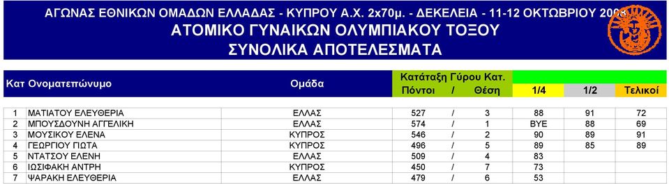 574 / 1 ΒΥΕ 88 69 3 ΜΟΥΣΙΚΟΥ ΕΛΕΝΑ ΚΥΠΡΟΣ 546 / 2 90 89 91 4 ΓΕΩΡΓΙΟΥ ΓΙΩΤΑ ΚΥΠΡΟΣ 496 / 5 89 85 89 5