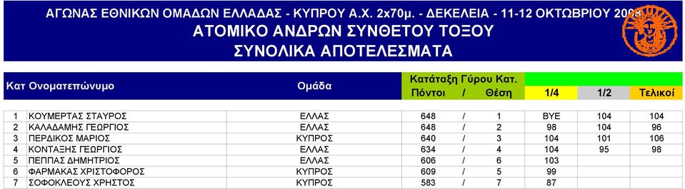 648 / 2 98 104 96 3 ΠΕΡΔΙΚΟΣ ΜΑΡΙΟΣ ΚΥΠΡΟΣ 640 / 3 104 101 106 4 ΚΟΝΤΑΞΗΣ ΓΕΩΡΓΙΟΣ ΕΛΛΑΣ 634 / 4 104 95