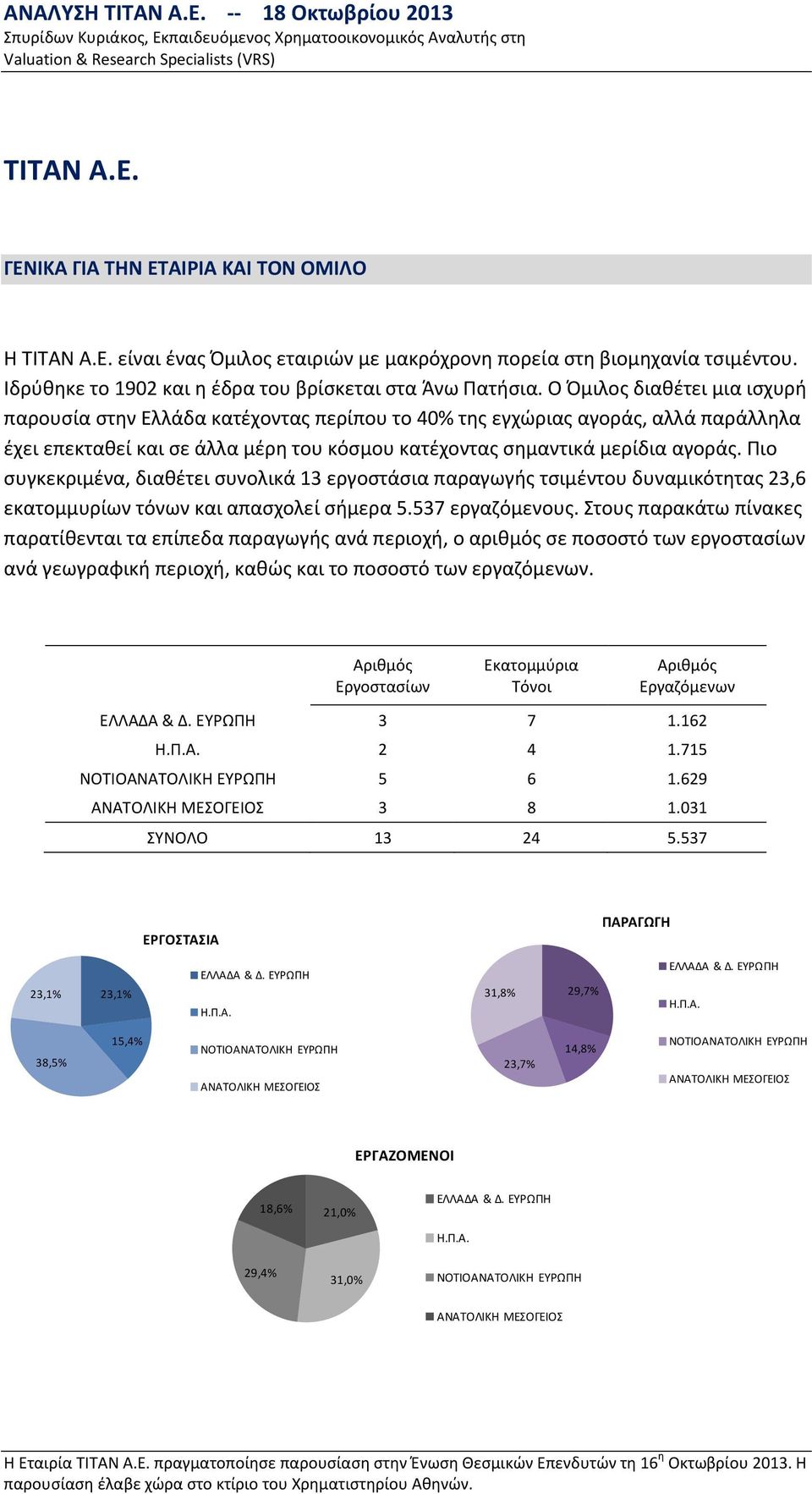 Πιο συγκεκριμένα, διαθέτει συνολικά 13 εργοστάσια παραγωγής τσιμέντου δυναμικότητας 23,6 εκατομμυρίων τόνων και απασχολεί σήμερα 5.537 εργαζόμενους.