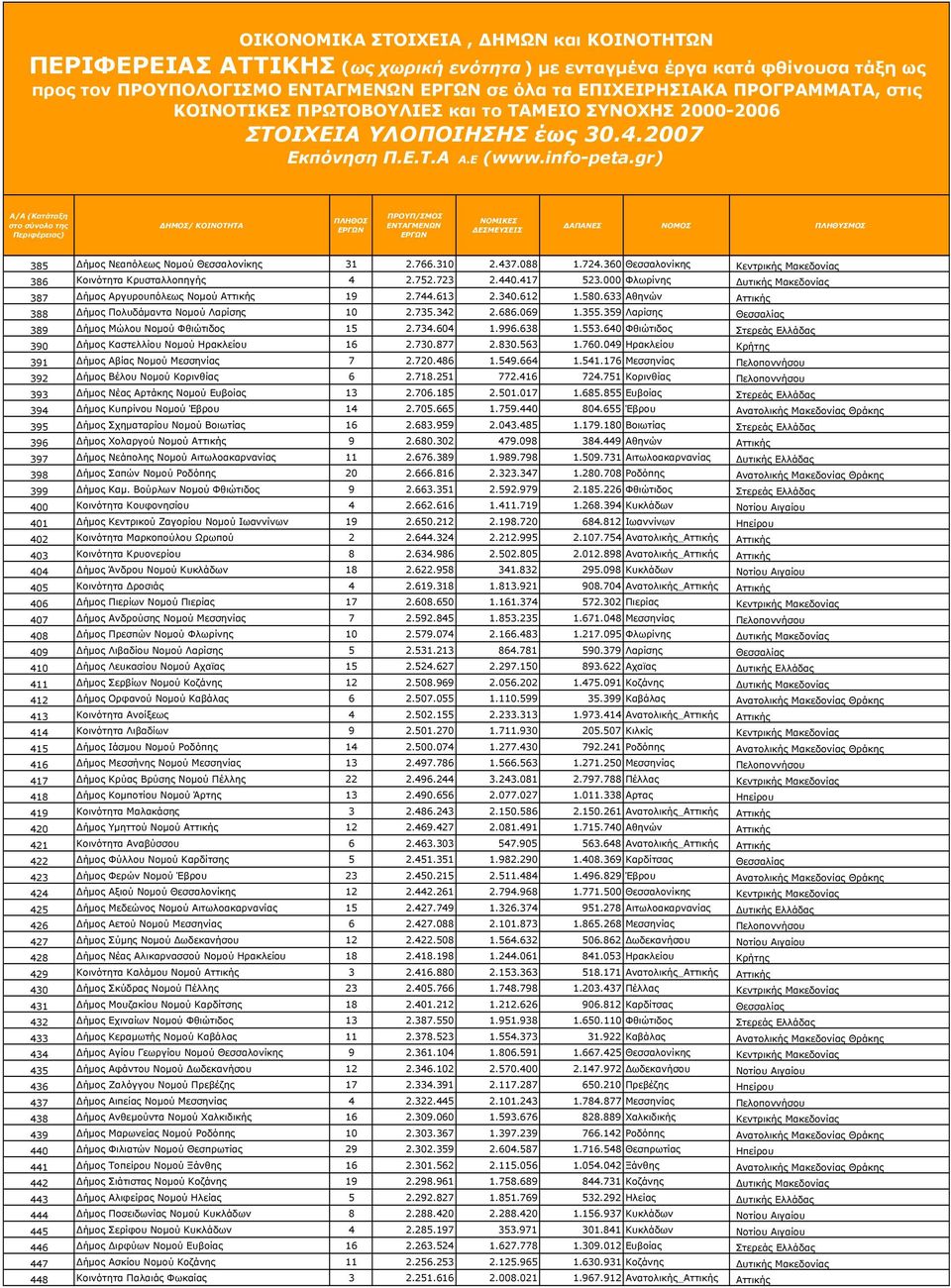 633 Αθηνών Αττικής 388 Δήμος Πολυδάμαντα Νομού Λαρίσης 10 2.735.342 2.686.069 1.355.359 Λαρίσης Θεσσαλίας 389 Δήμος Μώλου Νομού Φθιώτιδος 15 2.734.604 1.996.638 1.553.