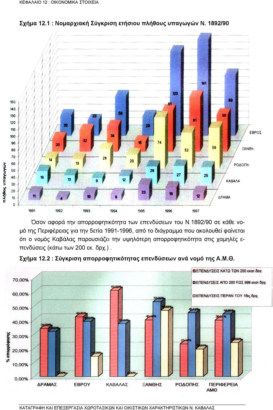 1892/90 σε κάθε νο- µό της Περιφέρειας για την 5ετία 1991-1996, από το διάγραµµα που ακολουθεί