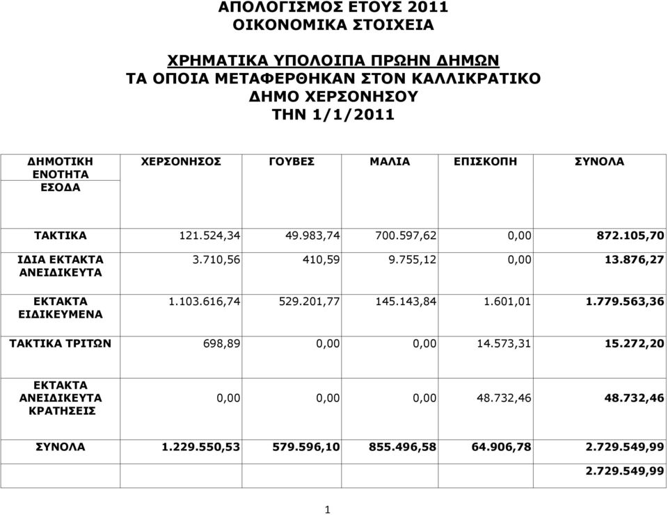 105,70 ΙΔΙΑ ΕΚΤΑΚΤΑ ΑΝΕΙΔΙΚΕΥΤΑ ΕΚΤΑΚΤΑ ΕΙΔΙΚΕΥΜΕΝΑ 3.710,56 410,59 9.755,12 0,00 13.876,27 1.103.616,74 529.201,77 145.143,84 1.601,01 1.779.