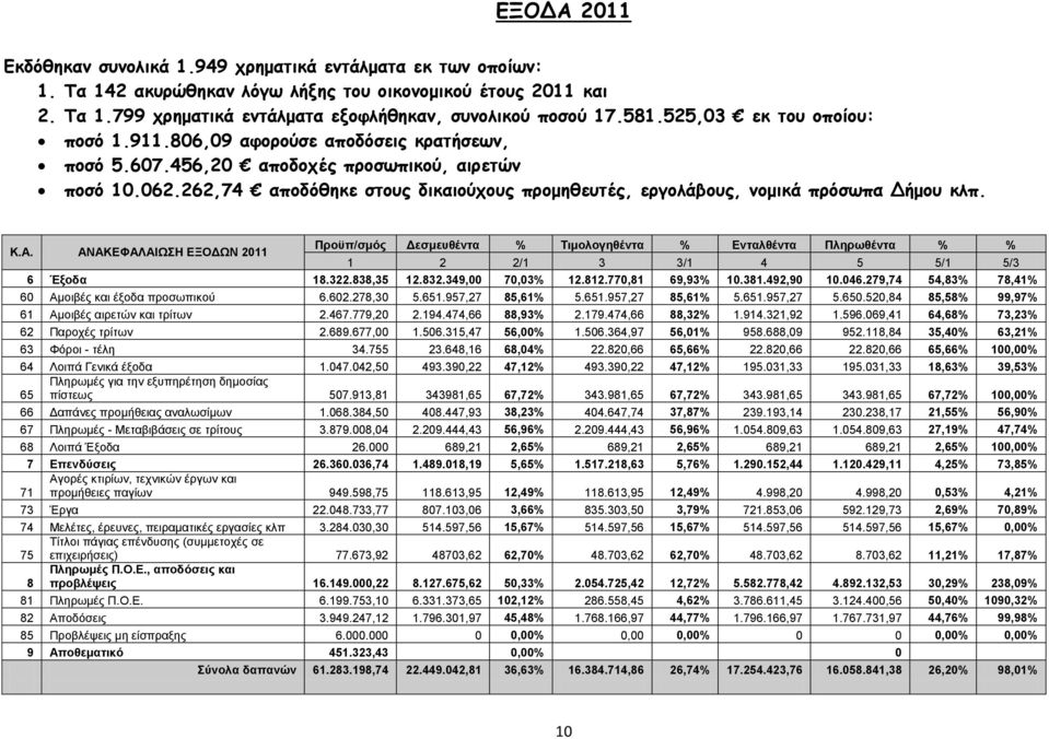 262,74 αποδόθηκε στους δικαιούχους προμηθευτές, εργολάβους, νομικά πρόσωπα Δήμου κλπ. Προϋπ/σμός Δεσμευθέντα % Τιμολογηθέντα % Ενταλθέντα Πληρωθέντα % % Κ.Α.