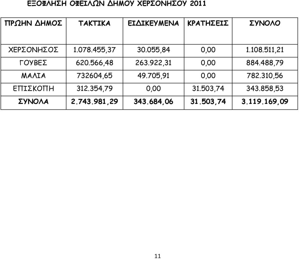 922,31 0,00 884.488,79 ΜΑΛΙΑ 732604,65 49.705,91 0,00 782.310,56 ΕΠΙΣΚΟΠΗ 312.