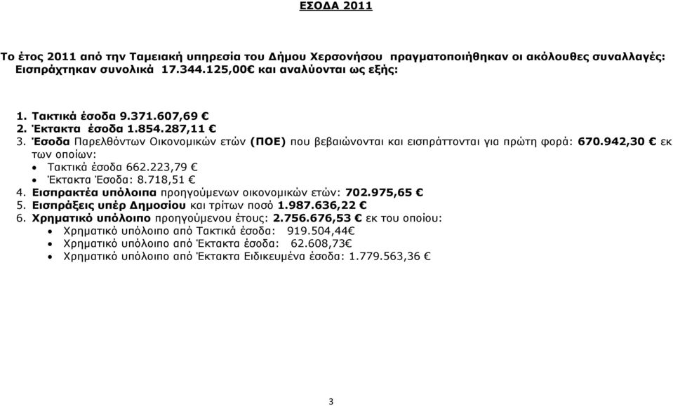 942,30 εκ των οποίων: Τακτικά έσοδα 662.223,79 Έκτακτα Έσοδα: 8.718,51 4. Εισπρακτέα υπόλοιπα προηγούμενων οικονομικών ετών: 702.975,65 5. Εισπράξεις υπέρ Δημοσίου και τρίτων ποσό 1.987.