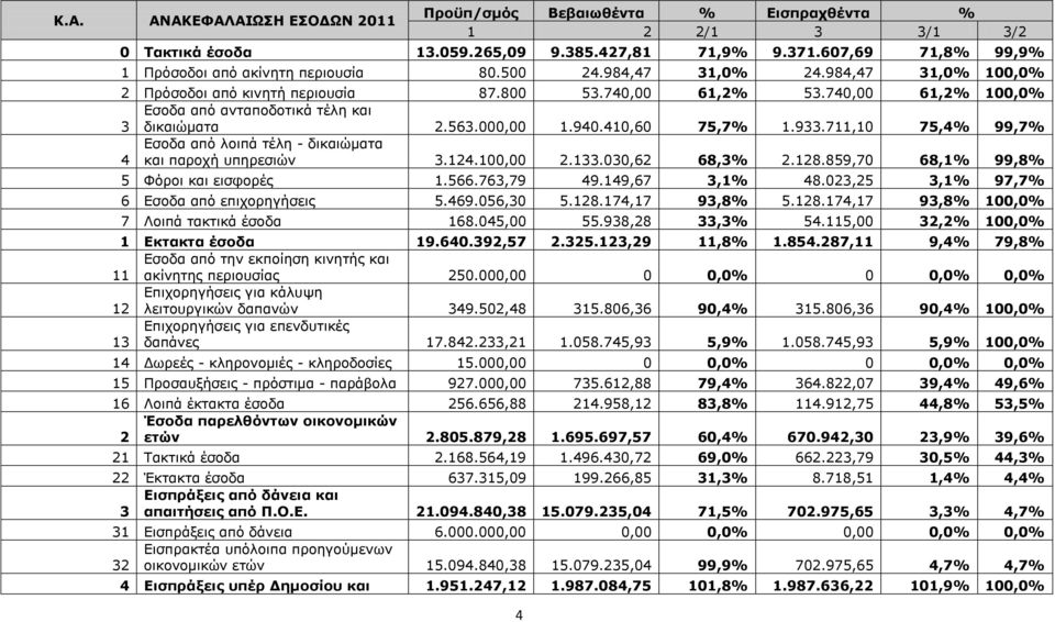 933.711,10 75,4% 99,7% 4 Εσοδα από λοιπά τέλη - δικαιώματα και παροχή υπηρεσιών 3.124.100,00 2.133.030,62 68,3% 2.128.859,70 68,1% 99,8% 5 Φόροι και εισφορές 1.566.763,79 49.149,67 3,1% 48.