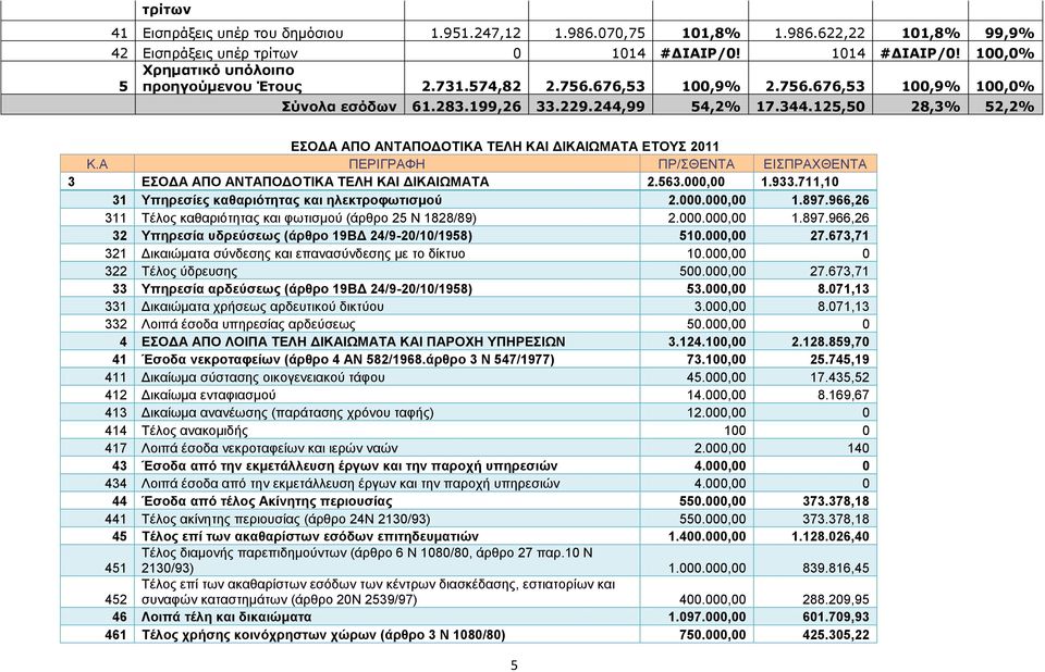 Α ΠΕΡΙΓΡΑΦΗ ΠΡ/ΣΘΕΝΤΑ ΕΙΣΠΡΑΧΘΕΝΤΑ 3 ΕΣΟΔΑ ΑΠΟ ΑΝΤΑΠΟΔΟΤΙΚΑ ΤΕΛΗ ΚΑΙ ΔΙΚΑΙΩΜΑΤΑ 2.563.000,00 1.933.711,10 31 Υπηρεσίες καθαριότητας και ηλεκτροφωτισμού 2.000.000,00 1.897.