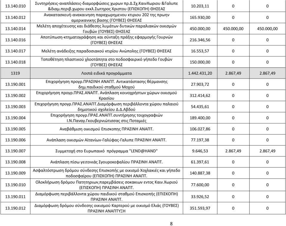 Γουβών (ΓΟΥΒΕΣ) ΘΗΣΕΑΣ Αποτύπωση-κτηματογράφηση και σύνταξη πράξης εφαρμογής Γουρνών (ΓΟΥΒΕΣ) ΘΗΣΕΑΣ 10.203,11 0 0 165.930,00 0 0 450.000,00 450.000,00 450.000,00 216.346,56 0 0 13.140.