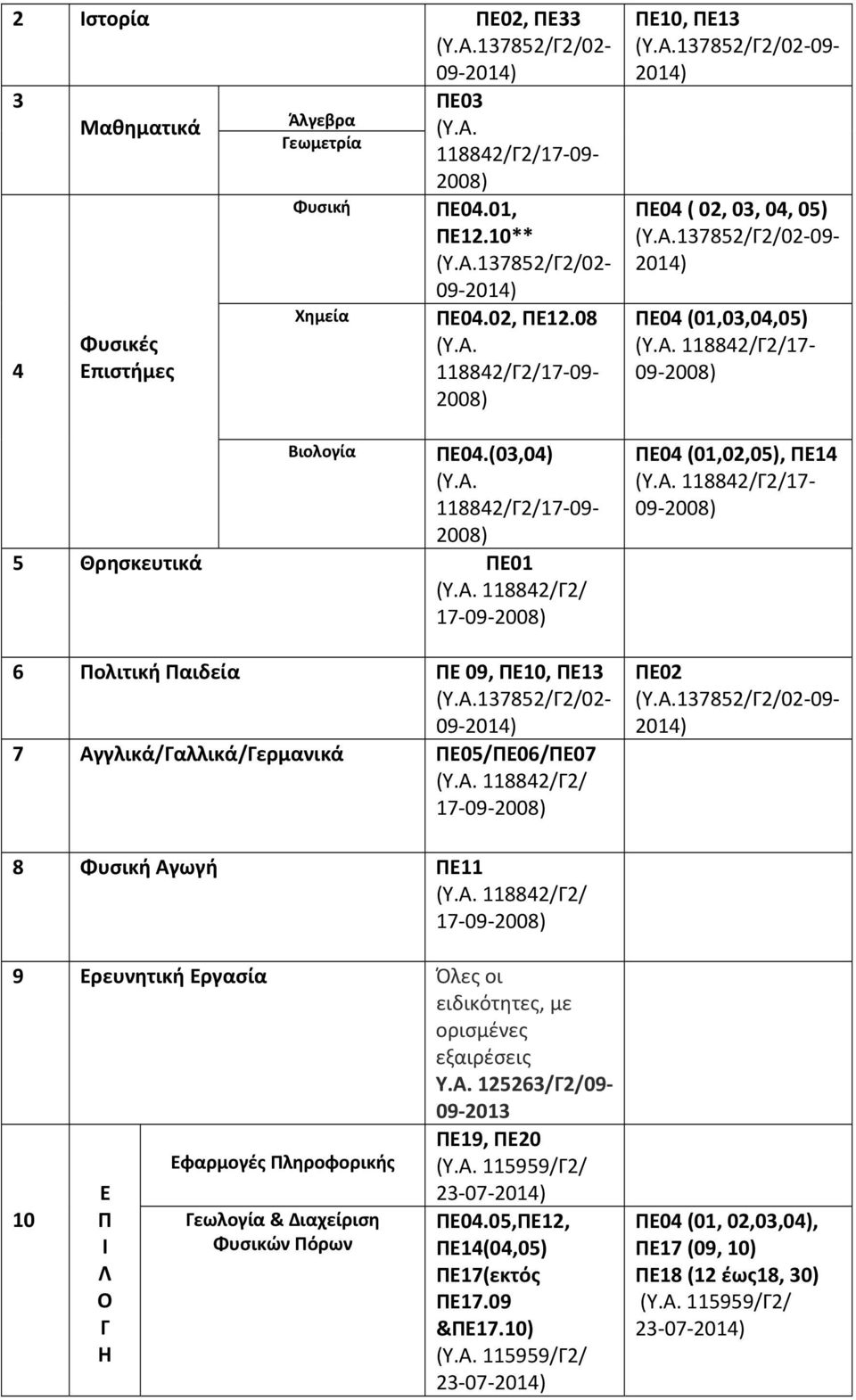 ΠΕ04 (01,02,05), ΠΕ14 17 09 8 Φυσική Αγωγή ΠΕ11 9 Ερευνητική Εργασία Όλες οι ειδικότητες, με ορισμένες εξαιρέσεις Υ.Α. 125263/Γ2/09 09 2013 10 Ε Π Ι Λ Ο Γ Η Εφαρμογές Πληροφορικής Γεωλογία & Διαχείριση Φυσικών Πόρων ΠΕ19, ΠΕ20 115959/Γ2/ ΠΕ04.