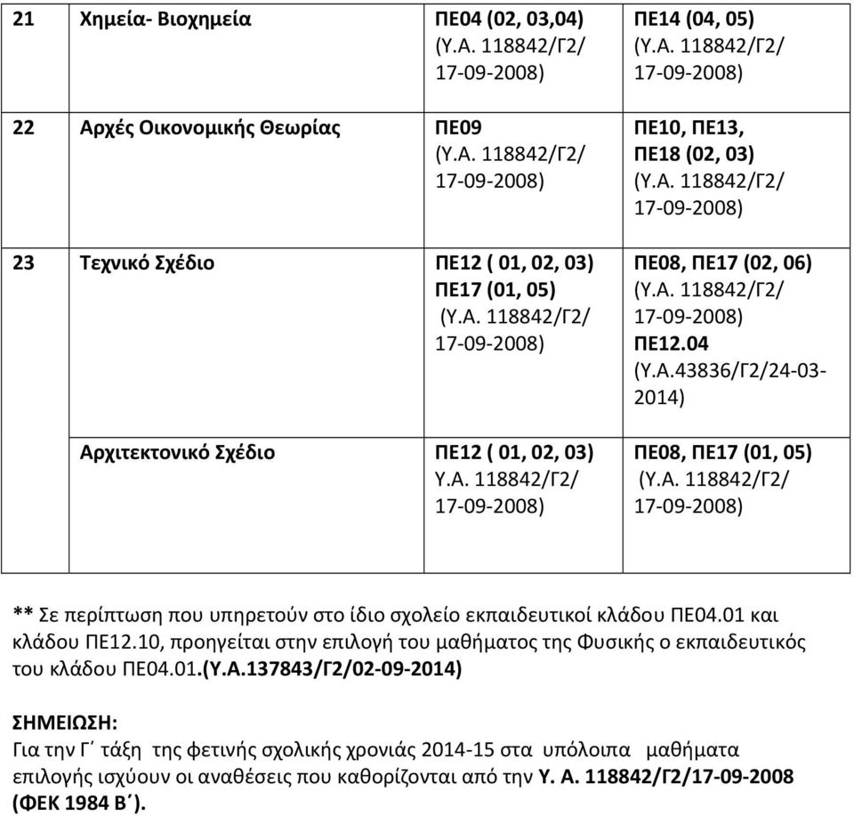 04 43836/Γ2/24 03 ΠΕ08, ΠΕ17 (01, 05) ** Σε περίπτωση που υπηρετούν στο ίδιο σχολείο εκπαιδευτικοί κλάδου ΠΕ04.01 και κλάδου ΠΕ12.