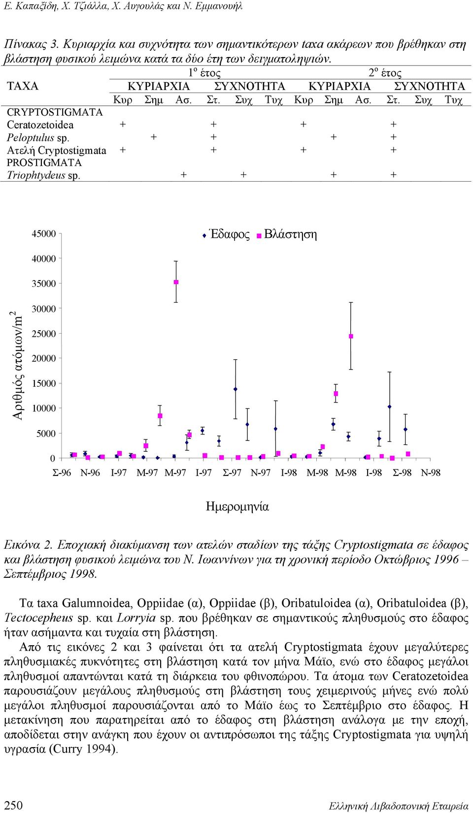 + + + + Ατελή Cryptostigmata + + + + PROSTIGMATA Triophtydeus sp. + + + + 45 4 35 Έδαφος Βλάστηση Αριθμός ατόμων/m 2 3 25 2 15 1 5 Σ-96 Ν-96 Μ- Μ- Σ- Ν- Μ- Μ- Σ- Ν- Εικόνα 2.