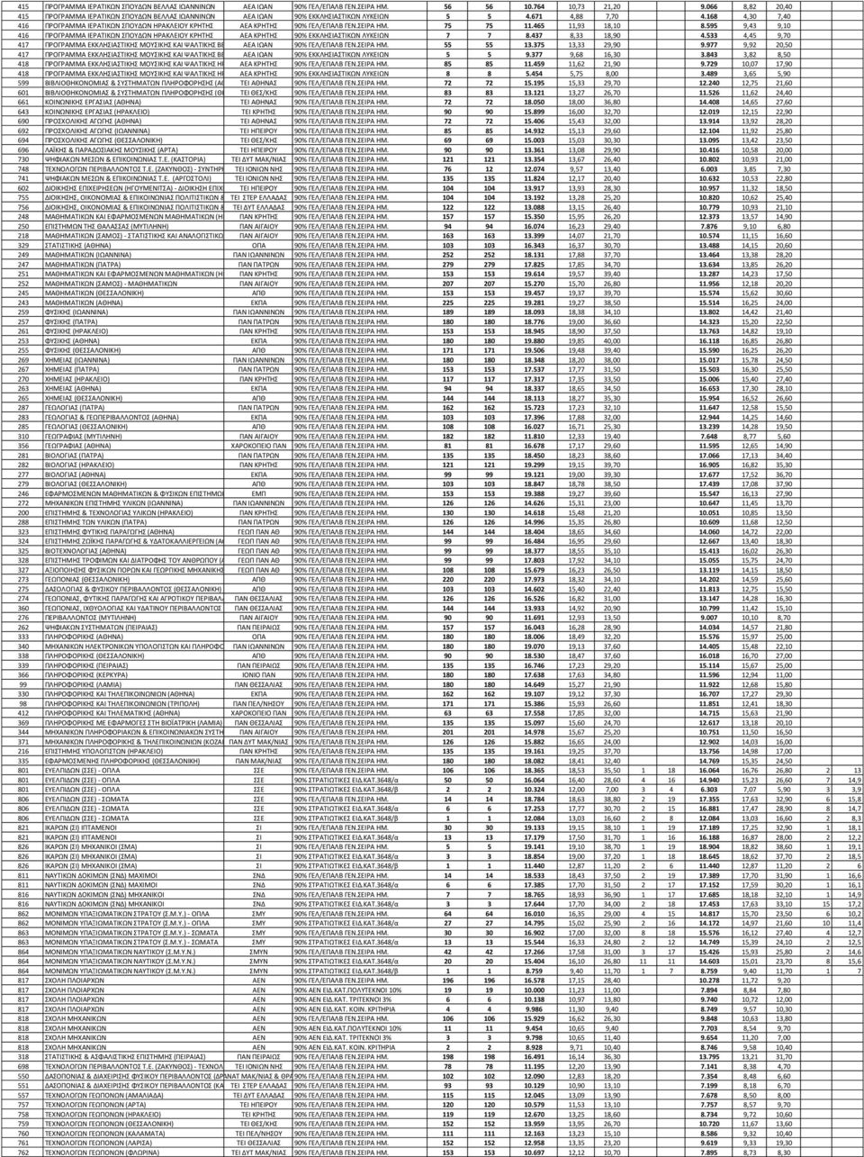 168 4,30 7,40 416 ΠΡΟΓΡΑΜΜΑ ΙΕΡΑΣΙΚΩΝ ΠΟΤΔΩΝ ΗΡΑΚΛΕΙΟΤ ΚΡΗΣΗ ΑΕΑ ΚΡΗΣΗ 90% ΓΕΛ/ΕΠΑΛΒ ΓΕΝ.ΕΙΡΑ ΗΜ. 75 75 11.465 11,93 18,10 8.