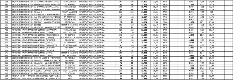737 10,91 29,70 594 ΔΙΟΙΚΗΗ ΕΠΙΧΕΙΡΗΕΩΝ ΚΑΙ ΟΡΓΑΝΙΜΩΝ (ΚΑΛΑΜΑΣΑ) - ΔΙΟΙΚΗΗ ΣΕΙ ΠΕΛ/ΝΗΟΤ ΜΟΝΑΔΩΝ ΤΓΕΙΑ 90% ΓΕΛ/ΕΠΑΛΒ ΚΑΙ ΠΡΟΝΟΙΑ ΓΕΝ.ΕΙΡΑ ΗΜ. 106 106 15.770 15,59 31,60 7.