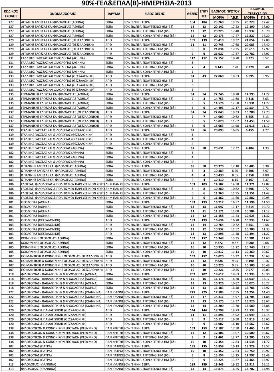 225 17.48 19.937 16.70 127 ΑΓΓΛΙΚΗ ΓΛΩΑ ΚΑΙ ΦΙΛΟΛΟΓΙΑ (ΑΘΗΝΑ) ΕΚΠΑ 90% ΕΙΔ.ΠΕΡ. ΚΟΙΝ.ΚΡΙΣΗΡΙΑ ΗΜ (Βδ) 12 12 20.173 17.47 19.827 17.