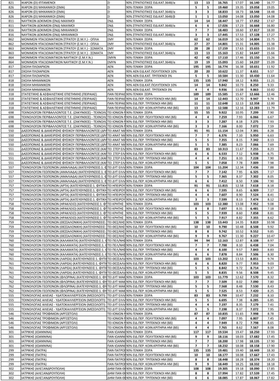 08 13.050 14.08 811 ΝΑΤΣΙΚΩΝ ΔΟΚΙΜΩΝ (ΝΔ) ΜΑΧΙΜΟΙ ΝΔ 90% ΓΕΝΙΚΗ ΕΙΡΑ 14 14 18.447 18.77 17.052 17.67 811 ΝΑΤΣΙΚΩΝ ΔΟΚΙΜΩΝ (ΝΔ) ΜΑΧΙΜΟΙ ΝΔ 90% ΣΡΑΣΙΩΣΙΚΕ ΕΙΔ.ΚΑΣ.3648/α 6 6 17.026 17.23 16.668 16.