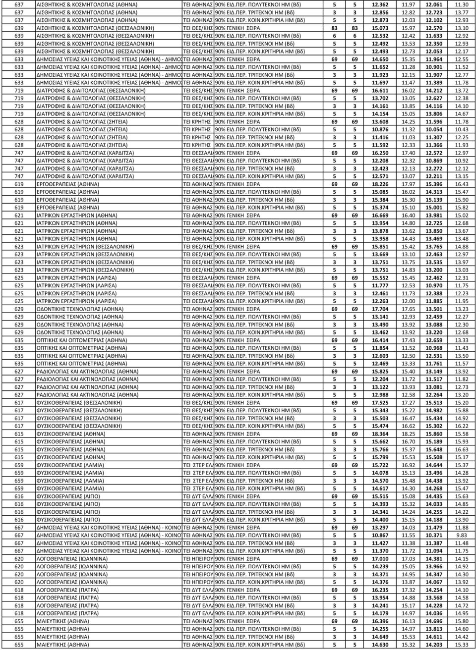 073 15.97 12.570 13.10 639 ΑΙΘΗΣΙΚΗ & ΚΟΜΗΣΟΛΟΓΙΑ (ΘΕΑΛΟΝΙΚΗ) ΣΕΙ ΘΕ/ΚΗ 90% ΕΙΔ.ΠΕΡ. ΠΟΛΤΣΕΚΝΟΙ HM (Βδ) 6 6 12.532 12.42 11.633 12.92 639 ΑΙΘΗΣΙΚΗ & ΚΟΜΗΣΟΛΟΓΙΑ (ΘΕΑΛΟΝΙΚΗ) ΣΕΙ ΘΕ/ΚΗ 90% ΕΙΔ.ΠΕΡ. ΣΡΙΣΕΚΝΟΙ ΗΜ (Βδ) 5 5 12.