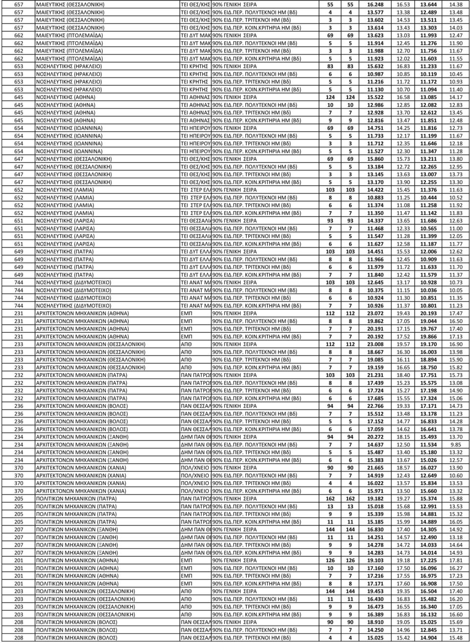 03 662 ΜΑΙΕΤΣΙΚΗ (ΠΣΟΛΕΜΑΪΔΑ) ΣΕΙ ΔΤΣ ΜΑΚ/ΝΙΑ 90% ΓΕΝΙΚΗ ΕΙΡΑ 69 69 13.623 13.03 11.993 12.47 662 ΜΑΙΕΤΣΙΚΗ (ΠΣΟΛΕΜΑΪΔΑ) ΣΕΙ ΔΤΣ ΜΑΚ/ΝΙΑ 90% ΕΙΔ.ΠΕΡ. ΠΟΛΤΣΕΚΝΟΙ HM (Βδ) 5 5 11.914 12.45 11.276 11.