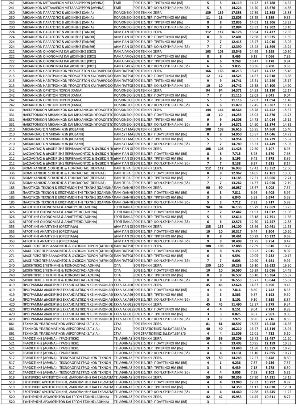 33 230 ΜΗΧΑΝΙΚΩΝ ΠΑΡΑΓΩΓΗ & ΔΙΟΙΚΗΗ (ΧΑΝΙΑ) ΠΟΛ/ΧΝΕΙΟ ΚΡΗΣΗ 90% ΕΙΔ.ΠΕΡ. ΠΟΛΤΣΕΚΝΟΙ HM (Βδ) 11 11 12.805 13.29 8.389 9.35 230 ΜΗΧΑΝΙΚΩΝ ΠΑΡΑΓΩΓΗ & ΔΙΟΙΚΗΗ (ΧΑΝΙΑ) ΠΟΛ/ΧΝΕΙΟ ΚΡΗΣΗ 90% ΕΙΔ.ΠΕΡ. ΣΡΙΣΕΚΝΟΙ ΗΜ (Βδ) 8 8 12.