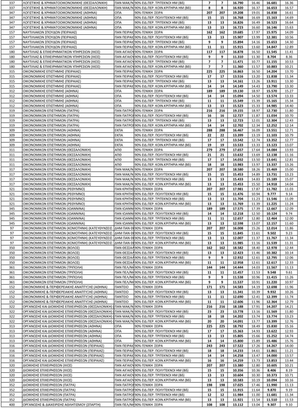 ΠΟΛΤΣΕΚΝΟΙ HM (Βδ) 15 15 16.768 16.69 15.163 14.69 347 ΛΟΓΙΣΙΚΗ & ΧΡΗΜΑΣΟΟΙΚΟΝΟΜΙΚΗ (ΑΘΗΝΑ) ΟΠΑ 90% ΕΙΔ.ΠΕΡ. ΣΡΙΣΕΚΝΟΙ ΗΜ (Βδ) 13 13 16.826 16.49 16.523 16.