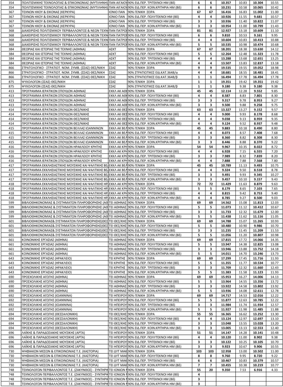 ΠΟΛΤΣΕΚΝΟΙ HM (Βδ) 4 4 10.926 11.55 9.681 10.57 367 ΣΕΧΝΩΝ ΗΧΟΤ & ΕΙΚΟΝΑ (ΚΕΡΚΤΡΑ) ΙΟΝΙΟ ΠΑΝ 90% ΕΙΔ.ΠΕΡ. ΣΡΙΣΕΚΝΟΙ ΗΜ (Βδ) 3 3 10.936 11.40 10.822 11.