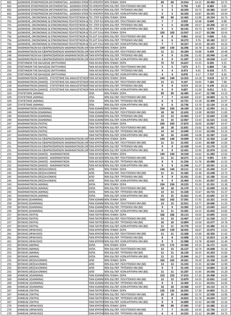 80 ΔΙΟΙΚΗΗ 8.683ΚΑΙ ΣΗΝ 9.05 ΟΙΚΟΝΟΜΙΑ) 602 ΔΙΟΙΚΗΗ ΕΠΙΧΕΙΡΗΕΩΝ (ΗΓΟΤΜΕΝΙΣΑ) - ΔΙΟΙΚΗΗ ΕΠΙΧΕΙΡΗΕΩΝ ΣΕΙ ΗΠΕΙΡΟΤ (ΚΑΣΕΤΘΤΝΕΙ: 90% ΕΙΔ.ΠΕΡ. 1. ΣΡΙΣΕΚΝΟΙ ΔΙΟΙΚΗΗ ΗΜ ΕΠΙΧΕΙΡΗΕΩΝ (Βδ) 2.