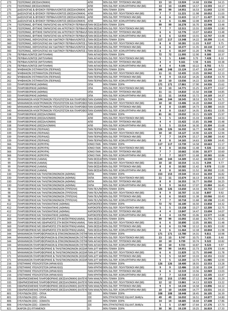 98 10.052 11.03 275 ΔΑΟΛΟΓΙΑ & ΦΤΙΚΟΤ ΠΕΡΙΒΑΛΛΟΝΣΟ (ΘΕΑΛΟΝΙΚΗ) ΑΠΘ 90% ΕΙΔ.ΠΕΡ. ΣΡΙΣΕΚΝΟΙ ΗΜ (Βδ) 6 6 11.615 12.27 11.427 11.98 275 ΔΑΟΛΟΓΙΑ & ΦΤΙΚΟΤ ΠΕΡΙΒΑΛΛΟΝΣΟ (ΘΕΑΛΟΝΙΚΗ) ΑΠΘ 90% ΕΙΔ.ΠΕΡ. ΚΟΙΝ.