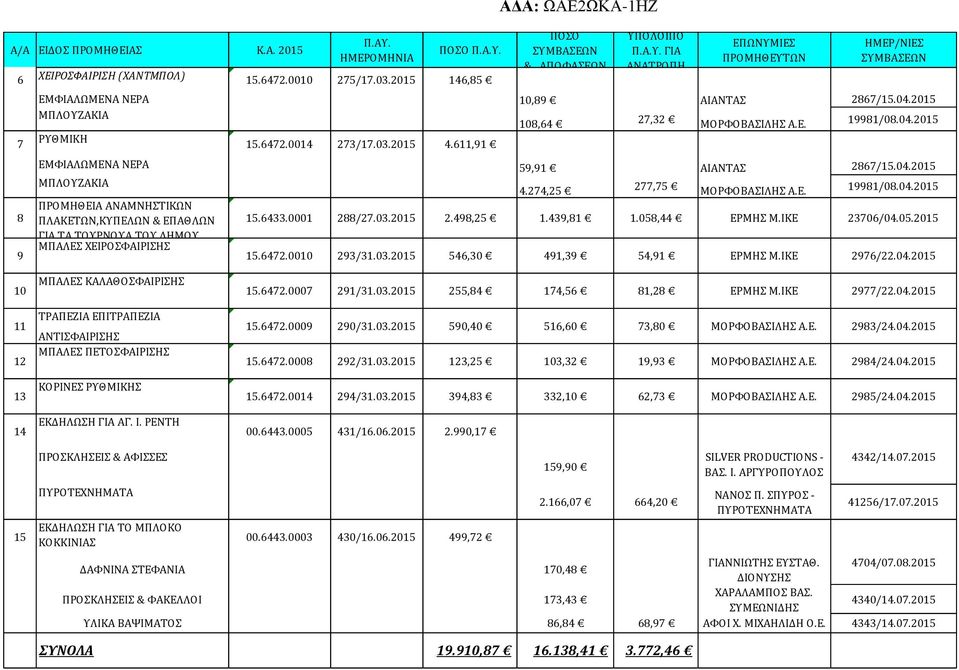 274,25 277,75 15.6433.0001 288/27.03.2015 2.498,25 1.439,81 1.058,44 ΕΡΜΗΣ Μ.ΙΚΕ 23706/04.05.2015 15.6472.0010 293/31.03.2015 546,30 491,39 54,91 ΕΡΜΗΣ Μ.ΙΚΕ 2976/22.04.2015 10 ΜΠΑΛΕΣ ΚΑΛΑΘΟΣΦΑΙΡΙΣΗΣ 15.