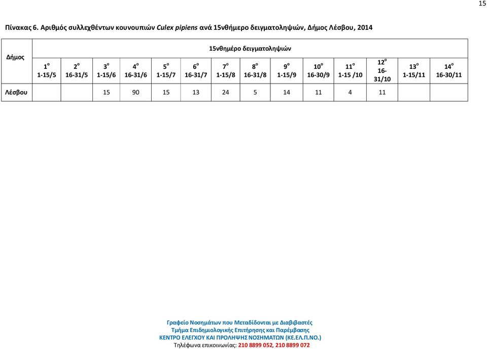 Λέσβου, 2014 Δήμος 1 ο 1-15/5 2 ο 16-31/5 3 ο 1-15/6 4 ο 16-31/6 5 ο 1-15/7 6 ο