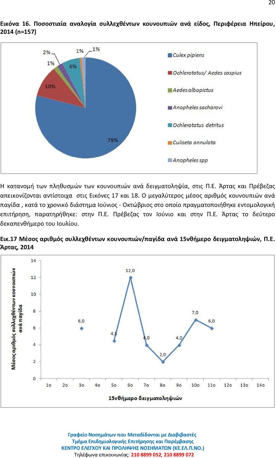 στις Π.Ε. Άρτας και Πρέβεζας απεικονίζονται αντίστοιχα στις Εικόνες 17 και 18.