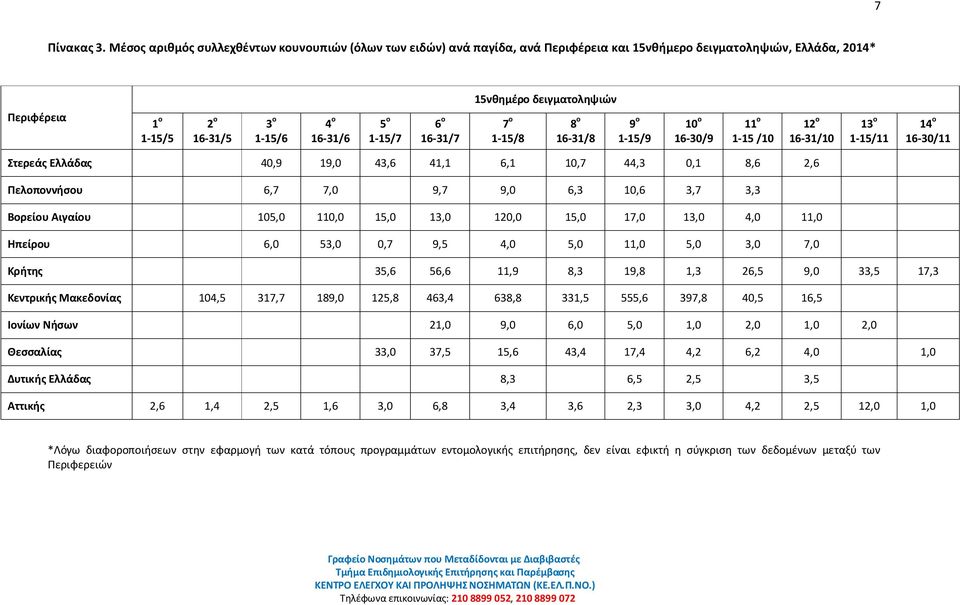 16-31/6 5 ο 1-15/7 6 ο 16-31/7 7 ο 1-15/8 8 ο 16-31/8 9 ο 1-15/9 10 ο 16-30/9 11 ο 1-15 /10 12 ο 16-31/10 13 ο 1-15/11 14 ο 16-30/11 Στερεάς Ελλάδας 40,9 19,0 43,6 41,1 6,1 10,7 44,3 0,1 8,6 2,6