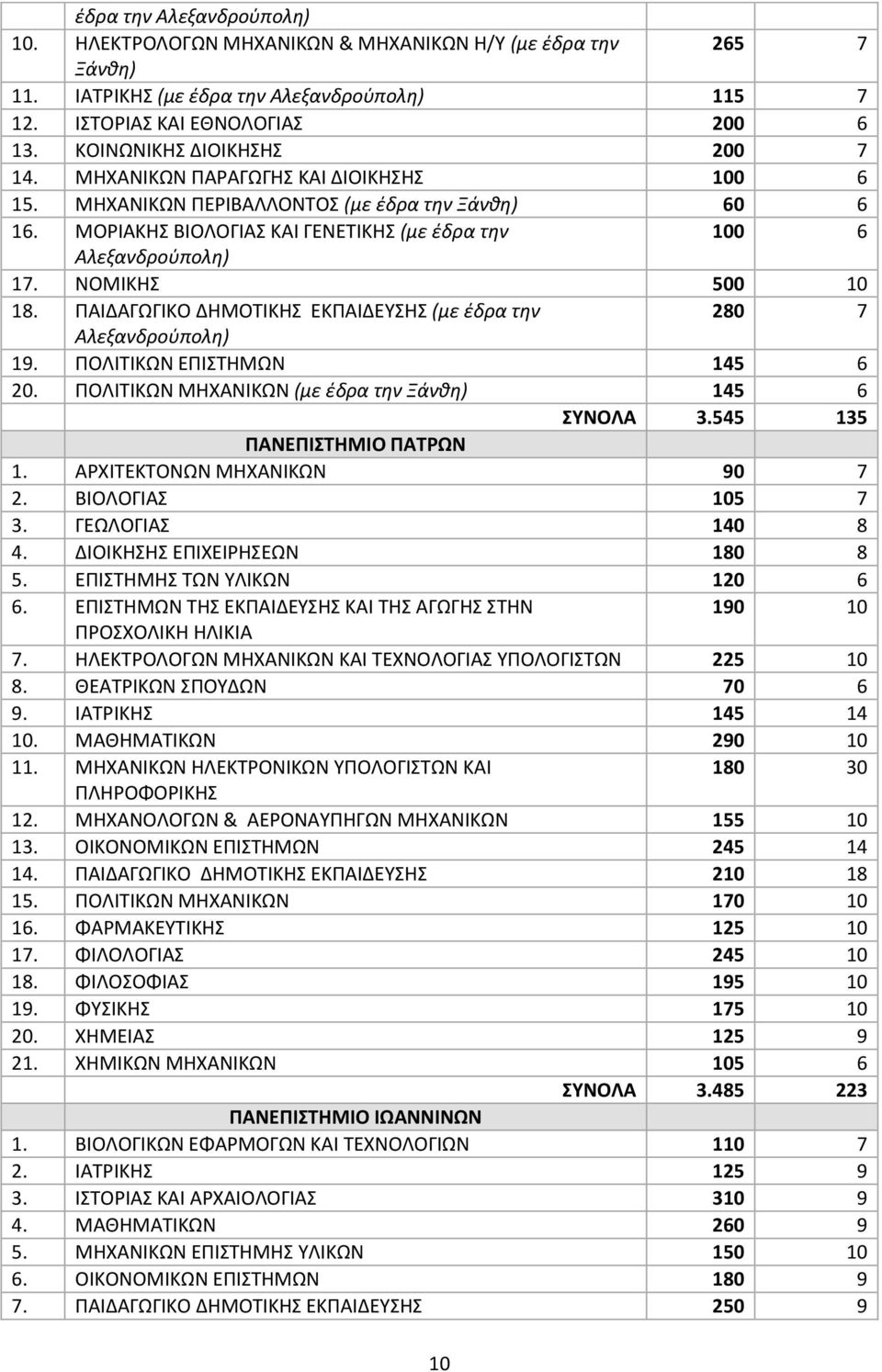 ΝΟΜΙΚΗΣ 500 10 18. ΡΑΙΔΑΓΩΓΙΚΟ ΔΗΜΟΤΙΚΗΣ ΕΚΡΑΙΔΕΥΣΗΣ (με ζδρα τθν 280 7 Αλεξανδροφπολθ) 19. ΡΟΛΙΤΙΚΩΝ ΕΡΙΣΤΗΜΩΝ 145 6 20. ΡΟΛΙΤΙΚΩΝ ΜΗΧΑΝΙΚΩΝ (με ζδρα τθν Ξάνκθ) 145 6 ΤΝΟΛΑ 3.