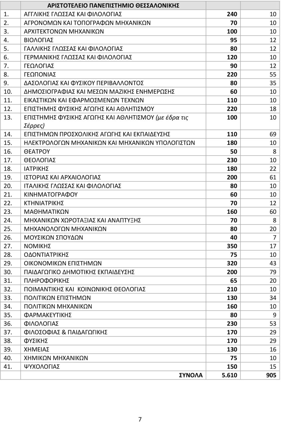 ΔΗΜΟΣΙΟΓΑΦΙΑΣ ΚΑΙ ΜΕΣΩΝ ΜΑΖΙΚΗΣ ΕΝΗΜΕΩΣΗΣ 60 10 11. ΕΙΚΑΣΤΙΚΩΝ ΚΑΙ ΕΦΑΜΟΣΜΕΝΩΝ ΤΕΧΝΩΝ 110 10 12. ΕΡΙΣΤΗΜΗΣ ΦΥΣΙΚΗΣ ΑΓΩΓΗΣ ΚΑΙ ΑΘΛΗΤΙΣΜΟΥ 220 18 13.